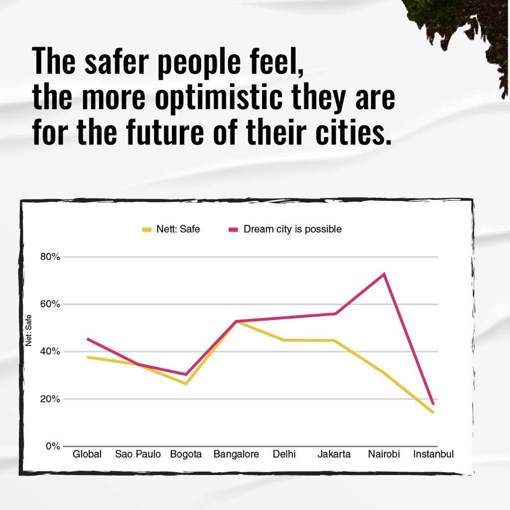 The Safer people  Feel, the more optimistic  they are for the future  of their cities.
#urbanjustice  #urbanoctober  #worldhabitatday  #worldcitiesday