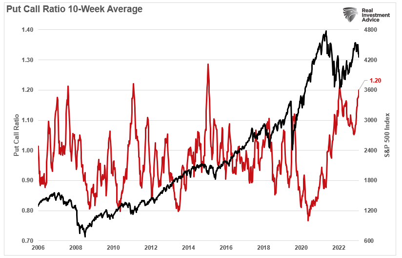 LanceRoberts's tweet photo. The 10-Week #putcall ratio is also pushing levels typical of short-term market bottoms.
https://t.co/jvF1x85KqL https://t.co/d1g1dRMv0K