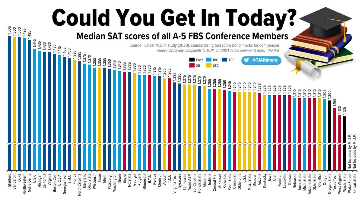COULD YOU GET IN TODAY? 🎓✅ 1/ POWER FIVE: Median SAT scores For those who've been out of school for a while, I thought it would be fun to take a look at how median SAT scores (from the MUP study) compare across all the schools. Ha... Any surprises? Could you get into your…