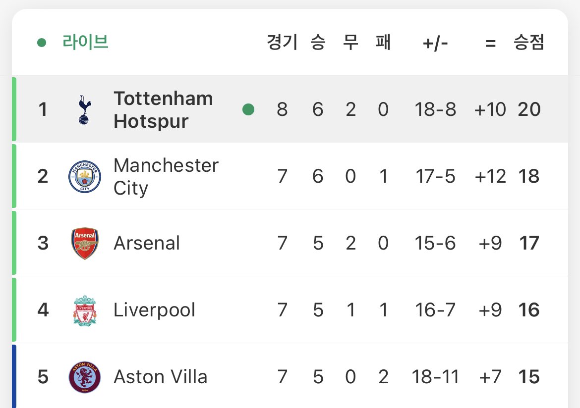 내일이면 또 바뀌겠지만..
1등 찍먹ㅋㅋ 달다~