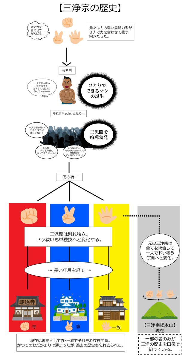 \\よくわかる// -三浄宗の歴史、🚥が集まった過程について-  ◆三浄宗 🚥がいるドッ祓いの宗派。 「三すくみで浄める」という意味をもつ。  三浄宗の信条…『霊力と心技体、全てが同じく満たされなく場、力があっても無力と同じ』 #ブツメツフツマ_works