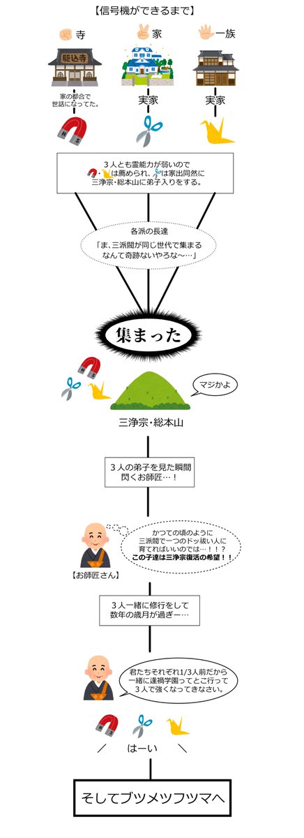 \\よくわかる// -三浄宗の歴史、🚥が集まった過程について-  ◆三浄宗 🚥がいるドッ祓いの宗派。 「三すくみで浄める」という意味をもつ。  三浄宗の信条…『霊力と心技体、全てが同じく満たされなく場、力があっても無力と同じ』 #ブツメツフツマ_works