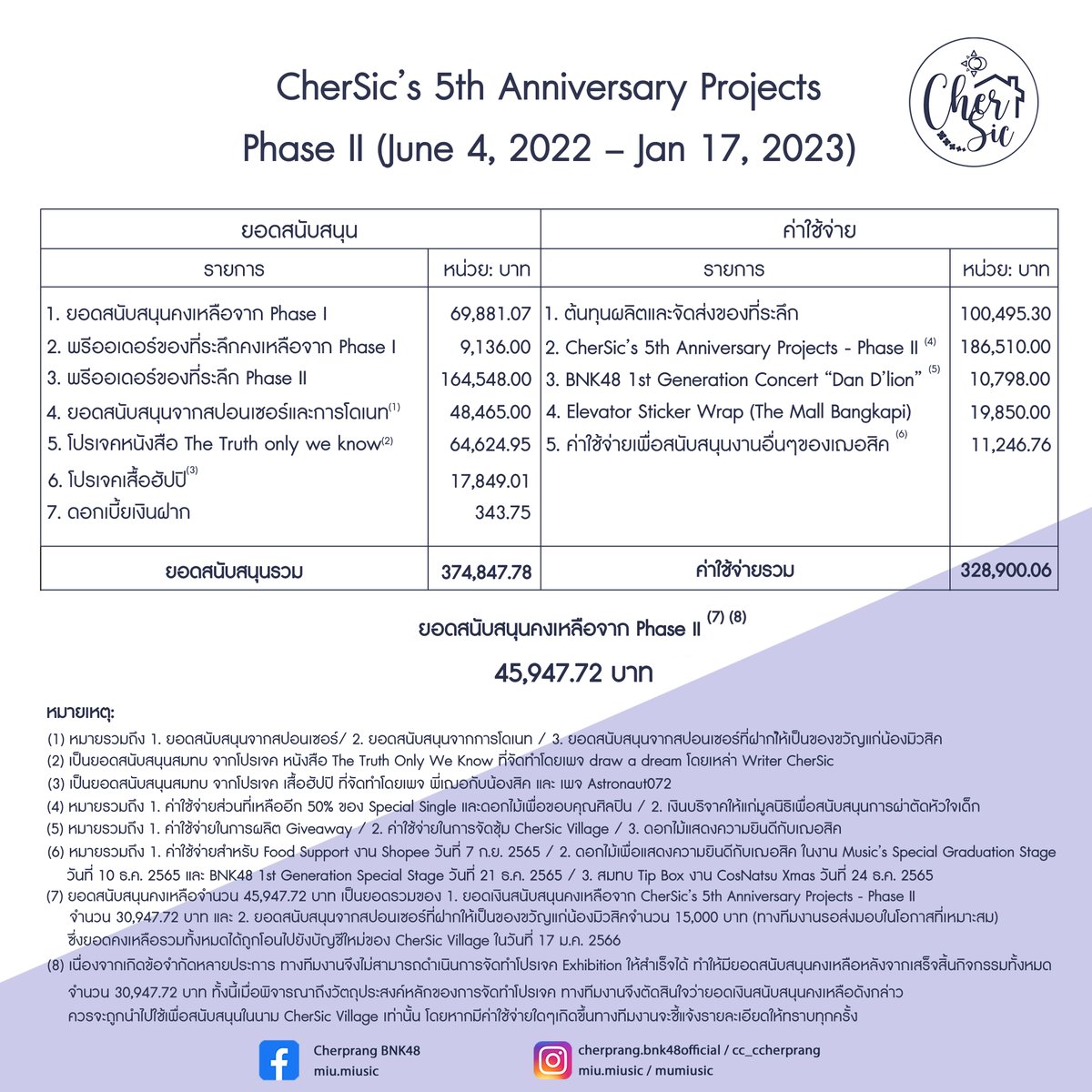 CherSic_PR's tweet photo. สรุปยอดสนับสนุน - ค่าใช้จ่าย CherSic's 5th Anniversary Projects (Phase2)

ขอขอบคุณทุกการสนับสนุนจากทุกท่าน🙏🏻✨

#เฌอสิค https://t.co/lLJII6epUx