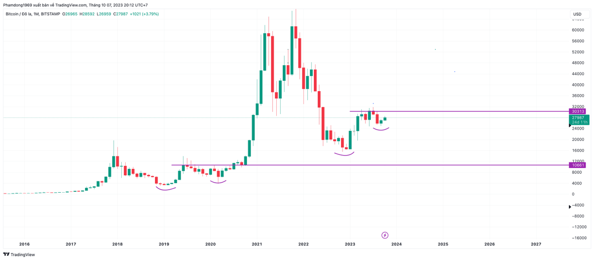 phamduydong179's tweet photo. Trên đồ thị hàng tháng, giá #Bitcoin đã tạo được cấu trúc: Đáy sau cao hơn đáy trước. Cần có một đỉnh sau cao hơn đỉnh trước ( Có cây nến tháng đóng trên 31k). Thì mô hình tăng giá trên đồ thị tháng mới hoàn thiện.
- Chu kỳ 2020 tính từ khi tạo đáy thứ hai ( Tháng 3/2020) thì mất 4 tháng ( Tháng 7/2020), giá #Bitcoin vượt được đỉnh trước (liền kề)!
- Tuy nhiên năm 2016 thì chỉ cần mất 2 tháng giá #Bitcoin đã vượt đỉnh trước (liền kề) của nó.
