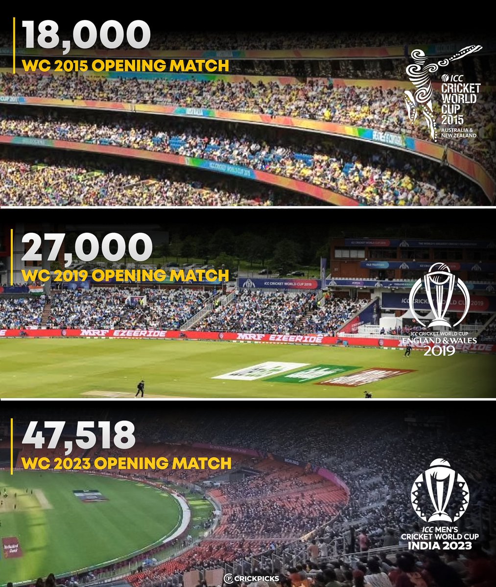 Crowd Attendance in Opening match of last 3 World Cups 🏆

#CricketTwitter    #RohitSharma𓃵 #ViratKohli𓃵 #RohitSharma #WorldCup2023 #CWC2023 #AsianGames #CricketWorldCup #WC2023 #INDvsAUS #ICCWorldCup #WorldCup2023 #ENGvsNZ #ENGvNZ #WorldCup2019 #PAKvsNED #INDvsAUS