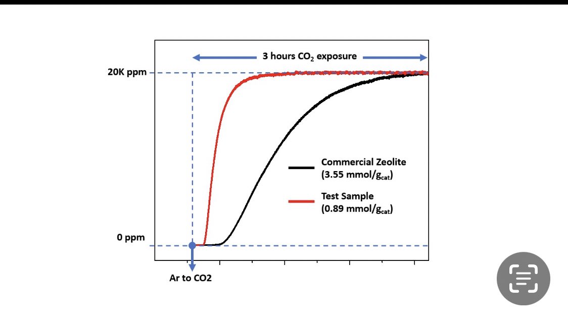 ZaferSay's tweet photo. Our flow reactor has now started testing zeolite-based samples from academia and industry. Samples are being tested by real-time mass spectrometer under 20 sccm 2%CO2 gas flow. If you have interesting samples and looking for CO2 trapping performance, please contact me:) https://t.co/493xfiNlw8
