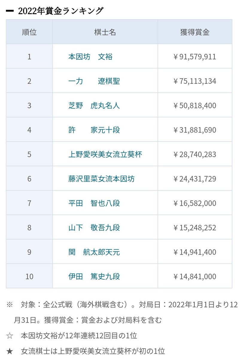 youtube.com/shorts/x9BSvdw…
일본바둑 프로기사 상금 TOP 10

10위. 이다 아츠시(伊田篤史)
1억3470만원(1484만1000엔)

...
3위. 시바노 도라마루(芝野虎丸)
4억6125만원(5081만8400엔)

2위. 이치리키 료(一力遼)
6억8177만원(7511만3134엔)

1위. 이야마 유타(井山裕太)
8억3184만원(9157만9911엔)