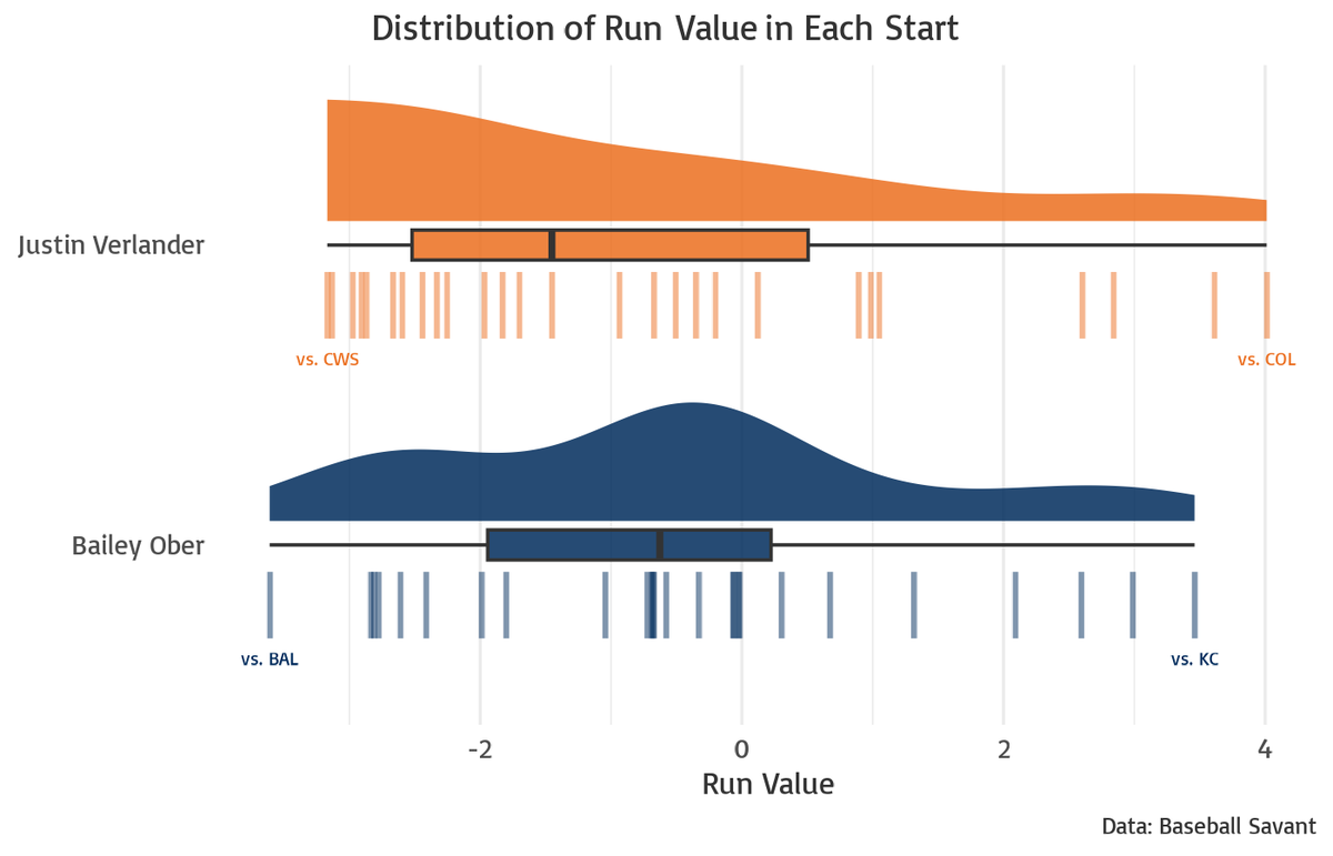 Starts with negative run value (i.e. giving up fewer runs than expected over duration of the start) ...
Verlander: 19 of 27
Ober: 19 of 26

However, Verlander's starts skew more toward excellent. The distribution has no left tail: excellent is the expectation.