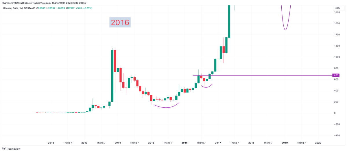 phamduydong179's tweet photo. Trên đồ thị hàng tháng, giá #Bitcoin đã tạo được cấu trúc: Đáy sau cao hơn đáy trước. Cần có một đỉnh sau cao hơn đỉnh trước ( Có cây nến tháng đóng trên 31k). Thì mô hình tăng giá trên đồ thị tháng mới hoàn thiện.
- Chu kỳ 2020 tính từ khi tạo đáy thứ hai ( Tháng 3/2020) thì mất 4 tháng ( Tháng 7/2020), giá #Bitcoin vượt được đỉnh trước (liền kề)!
- Tuy nhiên năm 2016 thì chỉ cần mất 2 tháng giá #Bitcoin đã vượt đỉnh trước (liền kề) của nó.