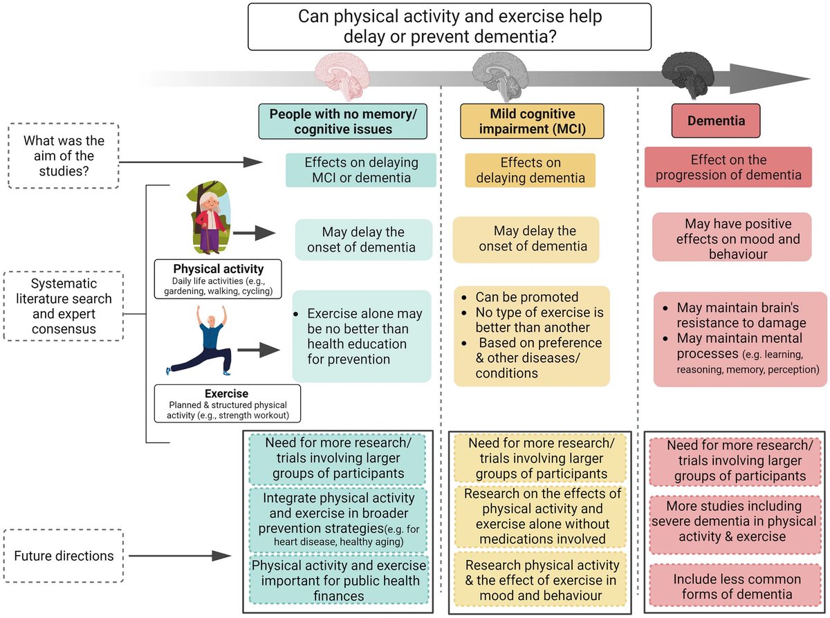 Physical activity and exercise for the prevention and management of mild cognitive impairment and dementia: a collaborative international guideline…
link.springer.com/article/10.100…