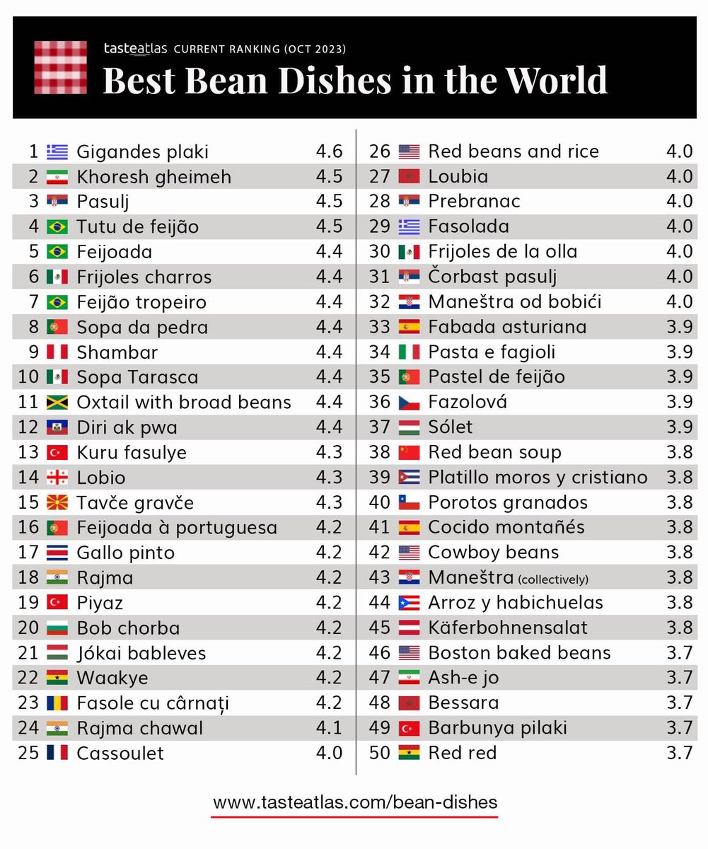 TasteAtlas's tweet photo. Learn more about the best-rated bean dishes in the world: https://t.co/NdbyUqdYDz https://t.co/u3eF3GPDgQ