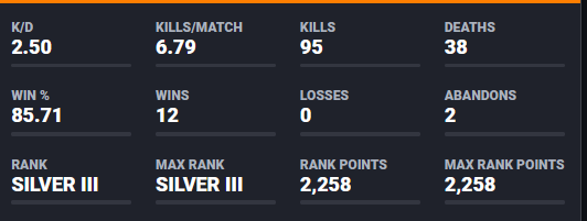 KleinAkito's tweet photo. GJ @UbisoftDE @UbiSupportDE In der Email habt ihr geschrieben das man nur mit Leuten geranked wird die ungefähr die gleichen Stats haben. Spielen gerade gegen Champ Platz 4. der auf seinen Smurf eine 5er KD hat und sein smurf Mate 2.5KD. Ich mit meiner 1.1er KD gehöre da echt hin https://t.co/9Zd9CdGQaN