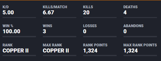 KleinAkito's tweet photo. GJ @UbisoftDE @UbiSupportDE In der Email habt ihr geschrieben das man nur mit Leuten geranked wird die ungefähr die gleichen Stats haben. Spielen gerade gegen Champ Platz 4. der auf seinen Smurf eine 5er KD hat und sein smurf Mate 2.5KD. Ich mit meiner 1.1er KD gehöre da echt hin https://t.co/9Zd9CdGQaN