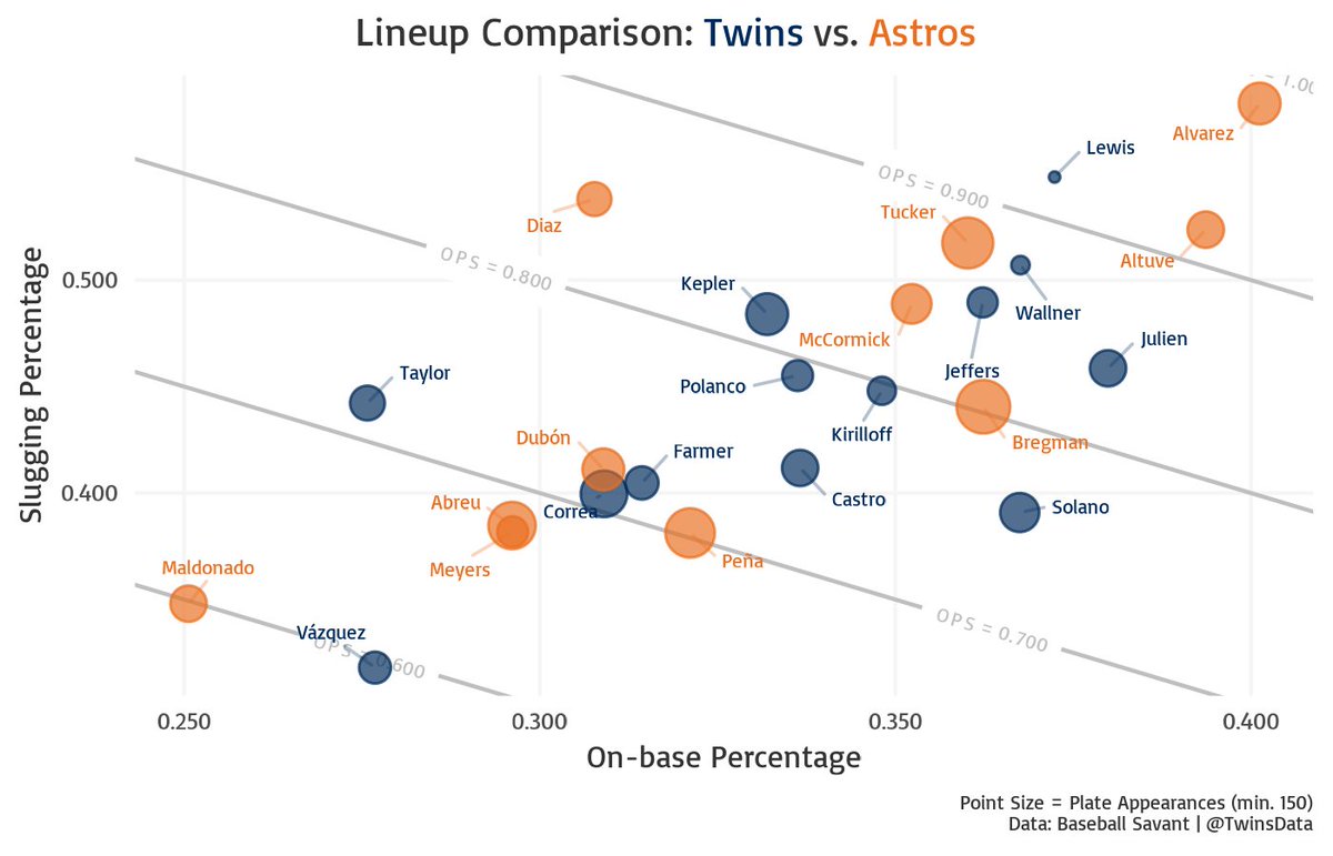Astros top hitters: Alvarez, Altuve, and Tucker (combined 811 postseason PA)

Twins top hitters: Lewis, Wallner, Jeffers, Julien (combined 32 postseason PA)