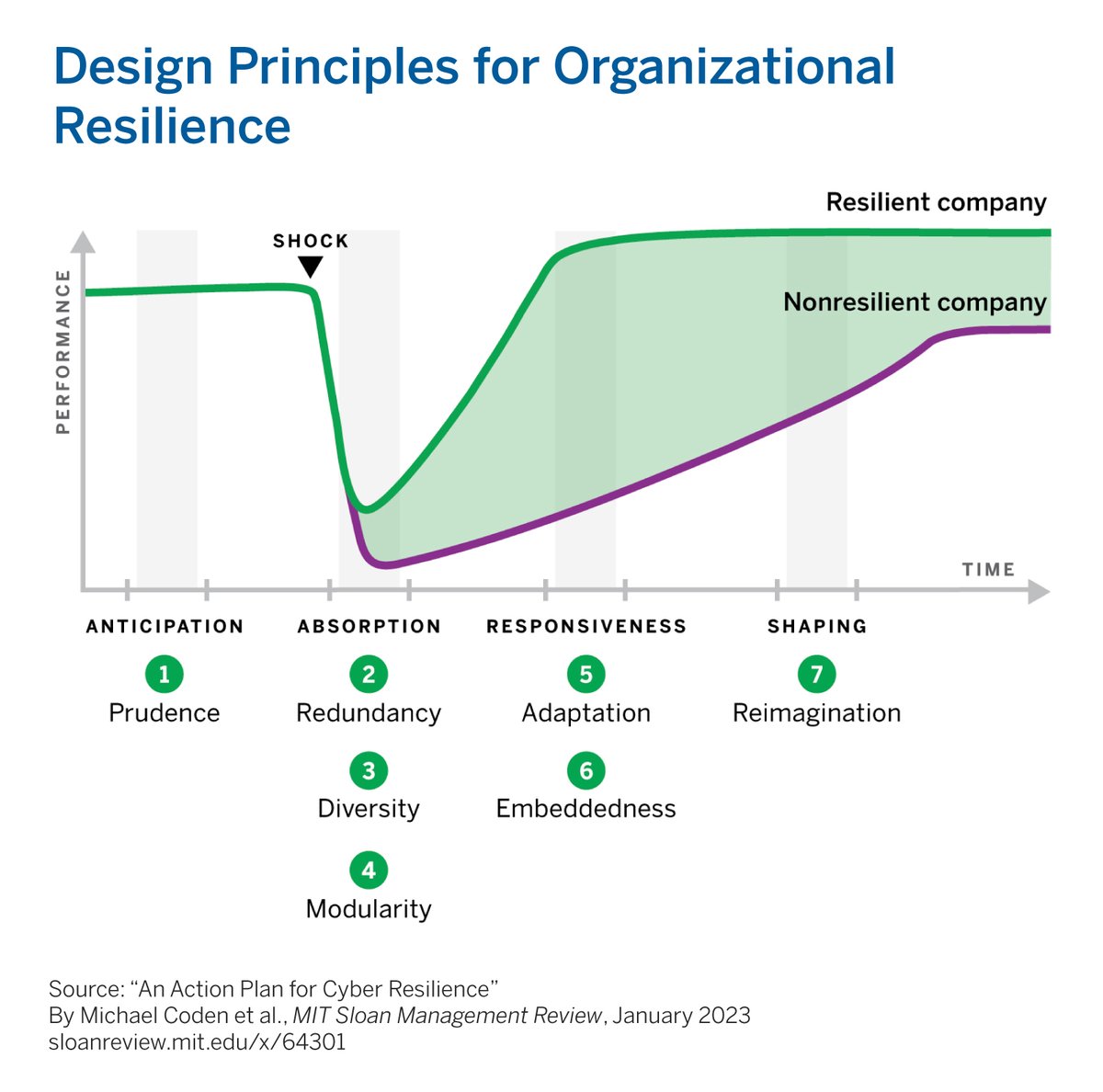 mitsmr's tweet photo. Companies that recover quickly from cyber breaches operate on 4 time scales (from anticipation to shaping) using 7 adaptive design principles (from prudence to reimagination). 

Read “An Action Plan for Cyber Resilience” ➡️ https://t.co/de0h80pDby https://t.co/89PnKYWF2G