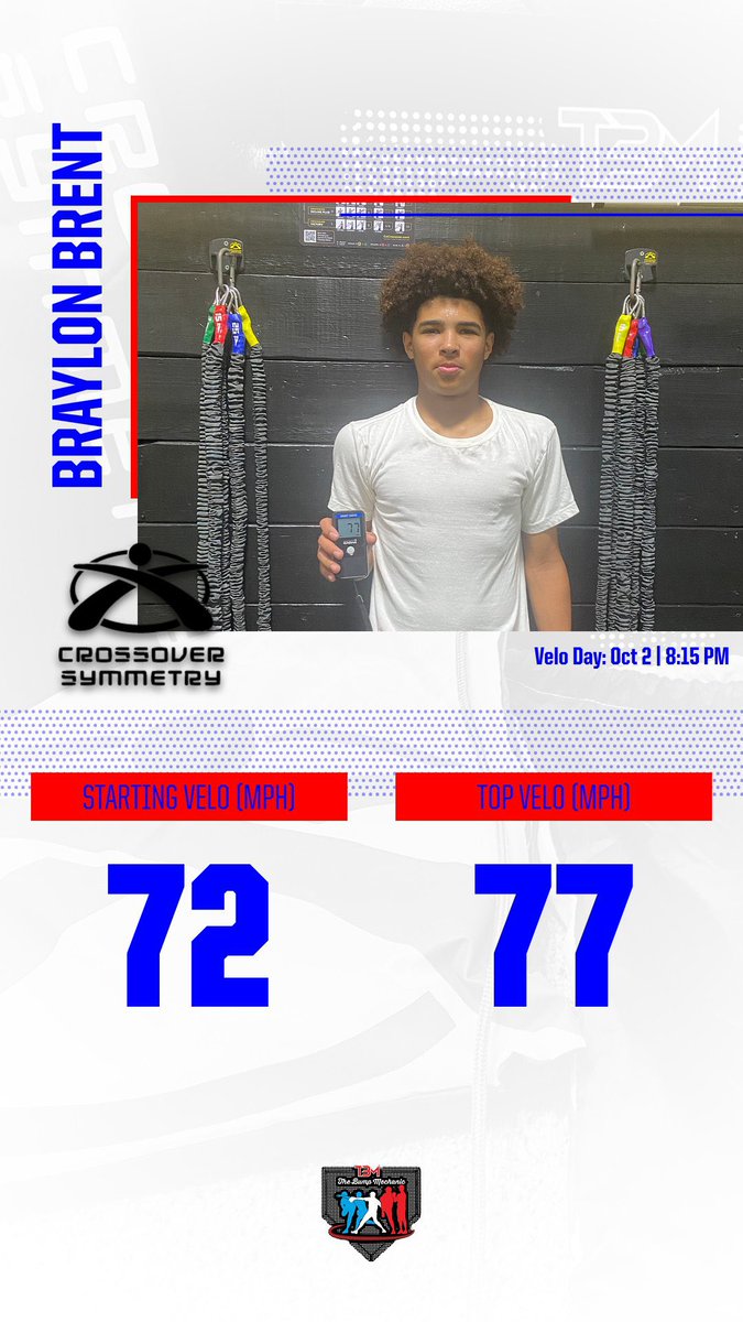 BumpMechanic's tweet photo. 🚨2023 FALL VELOCITY CHECKPOINT⚾️🥎WEEK🔥#75MPHClub

▪️Braylon Brent - 72MPH ➡️ 77MPH +5 Overall (September 4, 2023) 

Keep an eye on this guy! Great Work Ethic, Coachable, Big Upside 

2️⃣1️⃣GRIND Weeks BEGIN ✅

#UnleashYourVelocity ⚾️ #TrustedMechanic 🧰#BulletproofShoulders 💪 https://t.co/3WFFR1J3RM
