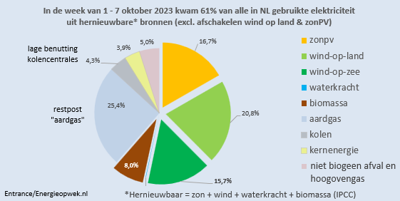 Afgelopen week kwam 61% van alle in NL gebruikte elektriciteit uit NL hernieuwbare bronnen. 
Qua hoogte de 8e weekscore ooit. 
#grafiekvandedag