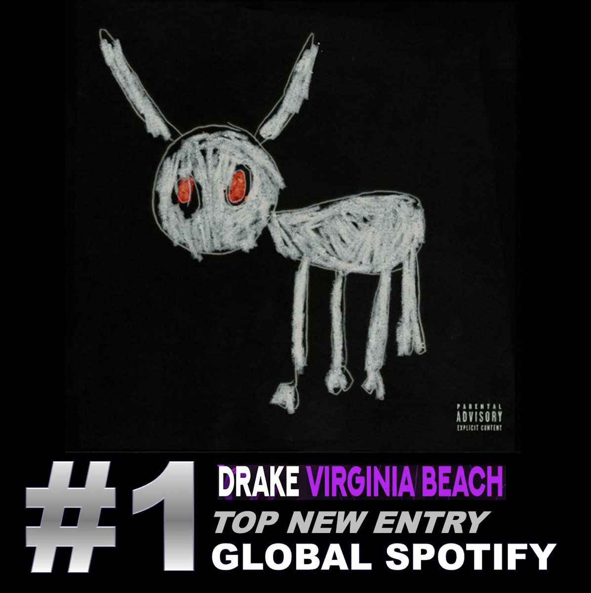 WORLDMUSICAWARD's tweet photo. #Drake's #VirginiaBeach from his new dope album #AllForTheDogs lands at #1 on the Global Spotify chart with 8.09 Million streams scoring the Top New entry!💪 ⋆｡𖦹 °.🐚🔝🆕💥1⃣🌎🎧🔥👑🖤💜
🎧https://t.co/HqHhJ87rCo https://t.co/wkDxhpT3Fy