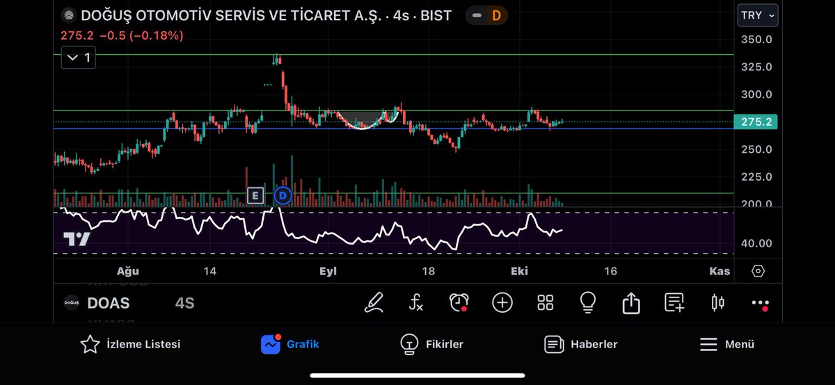 cryptobates1's tweet photo. #doas Önceki paylaşımda grafik güzel işlemişti ama direnci kıramadık. Bu hafta değil belki ama önümüzdeki hafta yükselmeye başlayacaktır. Düşüncelerim bu yönde. Toplamak sakıncalı değil. Buralar çok ucuz
#thyao #petkm #tuprs #kozal #kozas #ekgyo #kchol #zoren #sahol #sise #sayas https://t.co/QkfyjkwSHZ