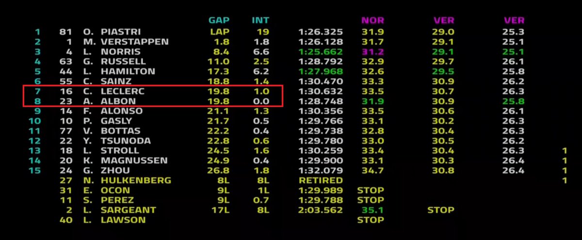 Titgouda's tweet photo. Albon qui passe Alonso et qui termine côte à côte avec Leclerc, dommage qu'on n'ait pas vu ça 😉 @Julien_FEBREAU #F1 #QatarGP https://t.co/3KEMmPdhYF