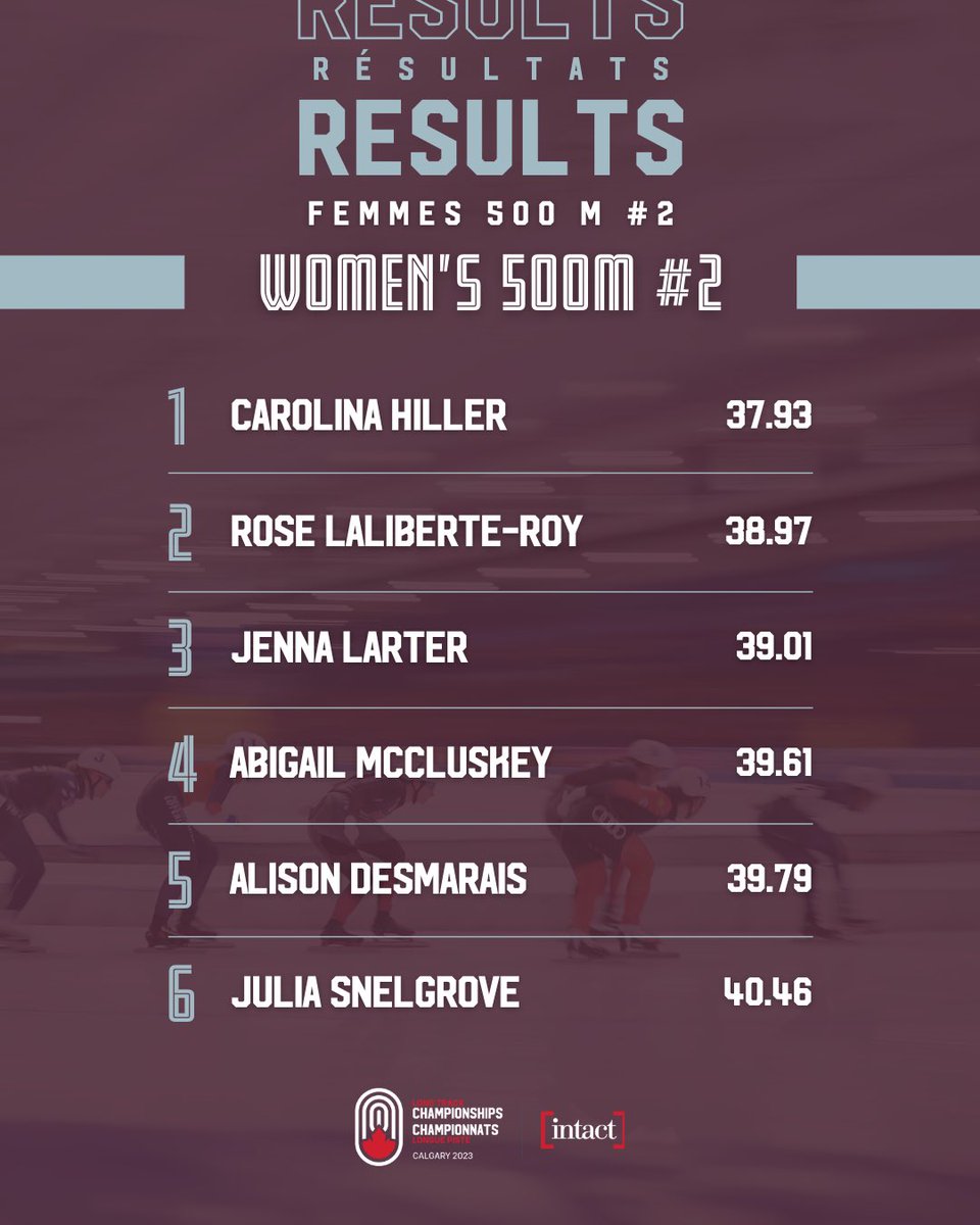 SSC_PVC's tweet photo. Congratulations to our 500m-2 medalists ⤵️

Women / Femmes
🥇 Carolina Hiller
🥈 Rose Laliberte-Roy
🥉 Jenna Larter

Men / Hommes
🥇 Frank Roth
🥈 Cooper Emin
🥉 Yankun Zhao

Félicitation à nos médaillés du 500m-2 ⤴️ https://t.co/lJ11T0K0Wi