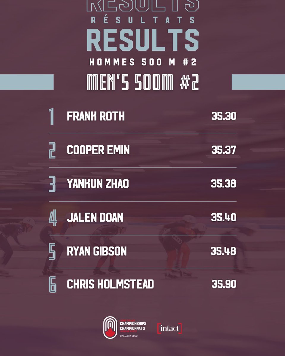 Congratulations to our 500m-2 medalists ⤵️

Women / Femmes
🥇 Carolina Hiller
🥈 Rose Laliberte-Roy
🥉 Jenna Larter

Men / Hommes
🥇 Frank Roth
🥈 Cooper Emin
🥉 Yankun Zhao

Félicitation à nos médaillés du 500m-2 ⤴️