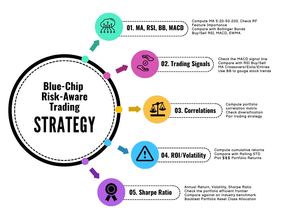 Multiple-Criteria Technical Analysis of Blue Chips in Python
#pythonprogramming #bluechip #StocksInFocus #StockMarket #TRADINGTIPS #trading #investmentopportunities #DataAnalytics #DataScience #RISK #ROI #portfolio #Assets 
#ExploreMore 👇
wp.me/pdMwZd-6V7