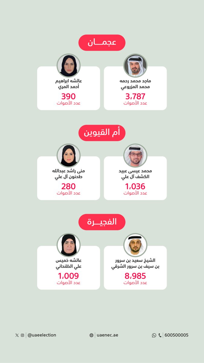 تهنئ اللجنة الوطنية للانتخابات المرشحين الفائزين في القائمة الأولية لانتخابات المجلس الوطني الاتحادي 2023, وتشكر جميع الجهات والأشخاص الذين ساهموا في تنظيم وإنجاح هذا الحدث الوطني المميز.

#نشارك_للإمارات