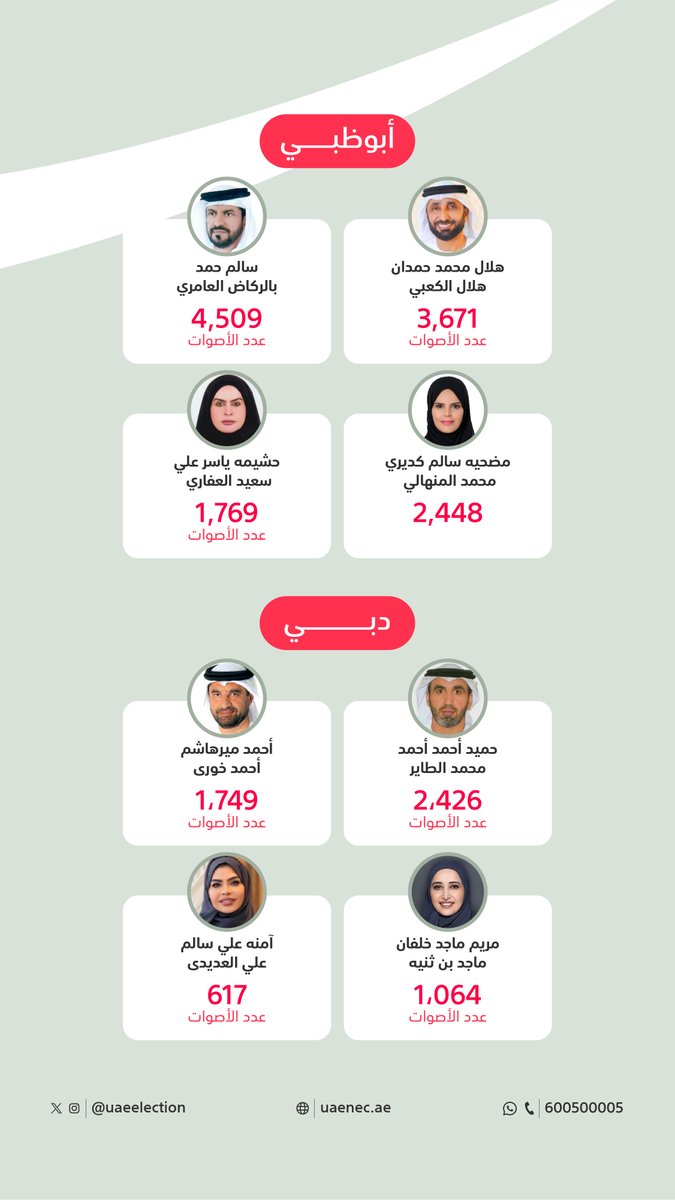 uaeelection's tweet photo. تهنئ اللجنة الوطنية للانتخابات المرشحين الفائزين في القائمة الأولية لانتخابات المجلس الوطني الاتحادي 2023, وتشكر جميع الجهات والأشخاص الذين ساهموا في تنظيم وإنجاح هذا الحدث الوطني المميز.

#نشارك_للإمارات https://t.co/RguA0JmcoD