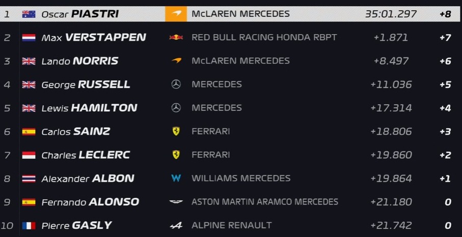 Resultado Oficial de la Carrera Sprint en Qatar