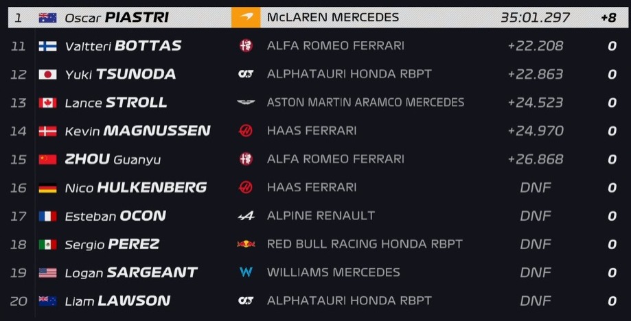 Resultados Oficiales de la Carrera Sprint en Qatar
