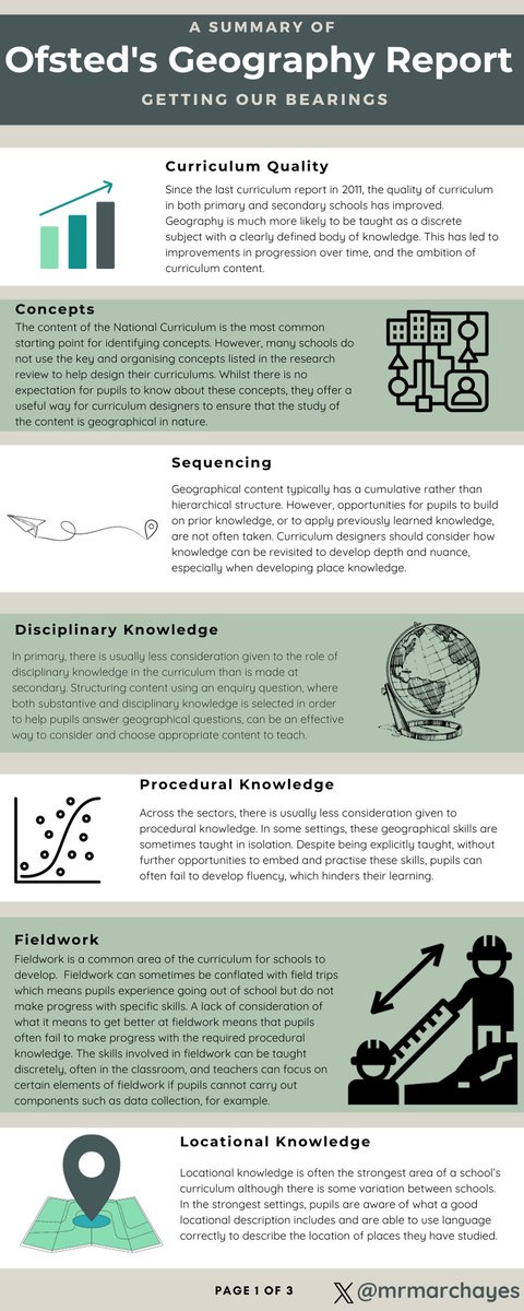 mrmarchayes's tweet image. Hi everyone👋🏻

Ofsted released their Geography subject report a fortnight or so ago. I&apos;ve made notes on it and made both a written and visual summary which can be downloaded from my website if you&apos;ll find it helpful🌍

marcrhayes.com/post/a-summary…