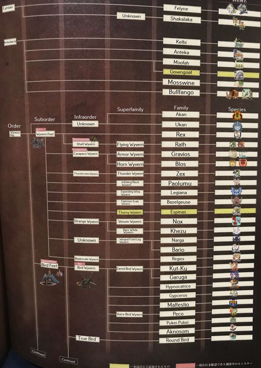 BannedDino's tweet photo. Here's the latest Phylogenetic Tree from Sunbreak's Book.

Instead of the monster names for the species, I just used various icons to represent each species (I almost put in Variants, Subspecies, etc. on here as well). 

The yellow boxes are the new additions. https://t.co/o5hSPj5Wyd