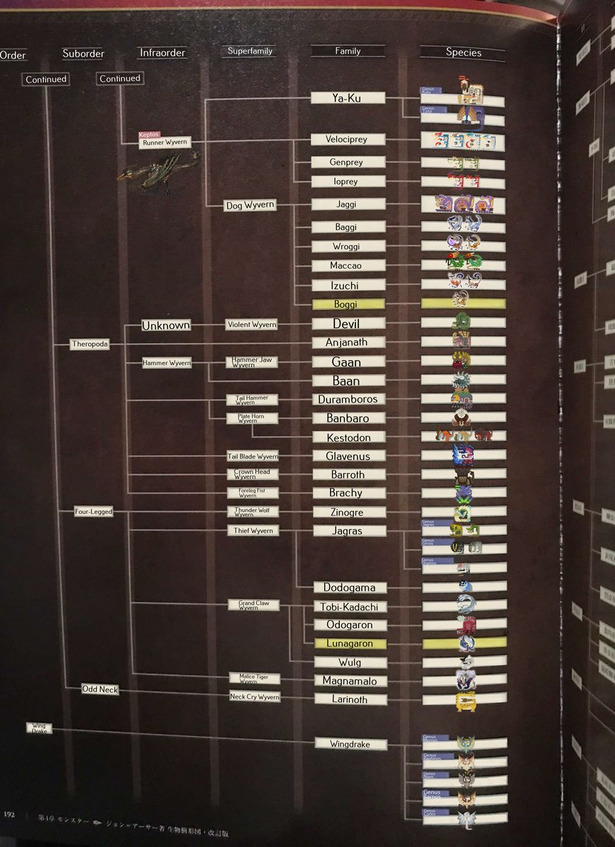 BannedDino's tweet photo. Here's the latest Phylogenetic Tree from Sunbreak's Book.

Instead of the monster names for the species, I just used various icons to represent each species (I almost put in Variants, Subspecies, etc. on here as well). 

The yellow boxes are the new additions. https://t.co/o5hSPj5Wyd