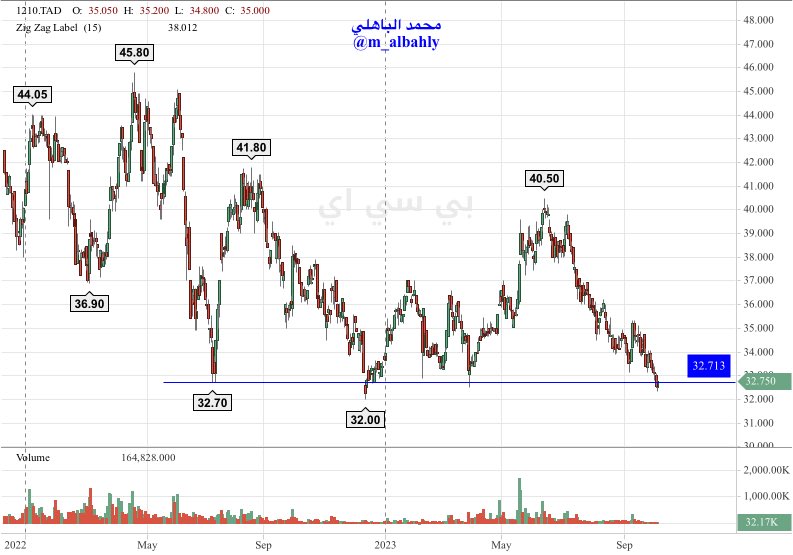 مع نزول #سوق_الاسهم كثير من الأسهم تقترب من مناطق إرتداد قوية في