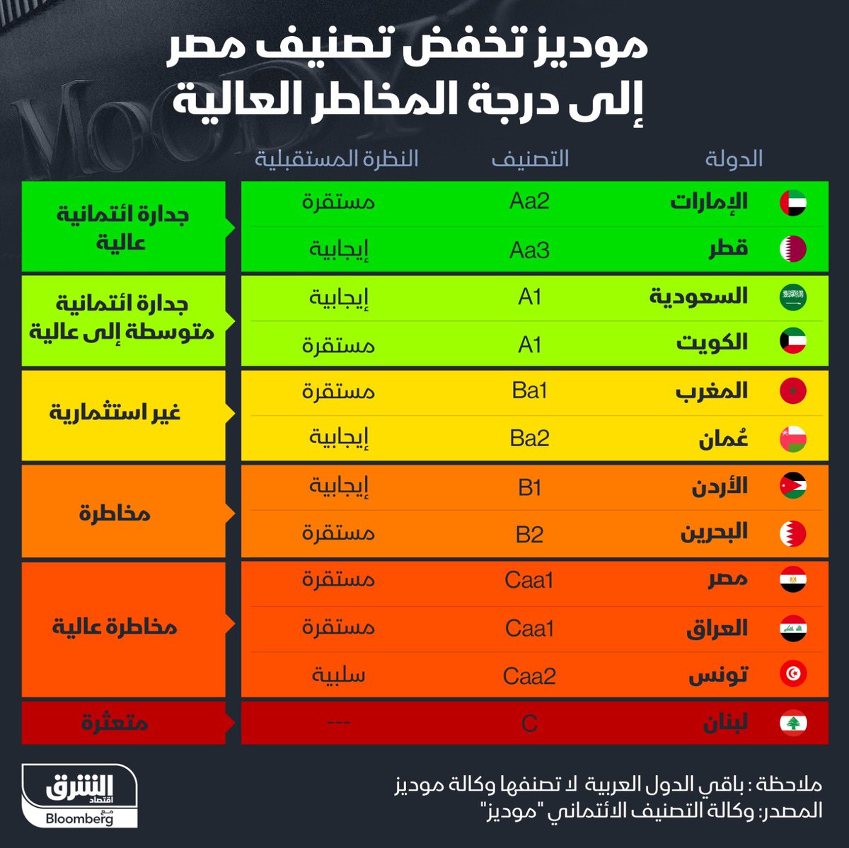سلطنة عمان تصعد تدريجياً حسب تصنيف موديز إلى تصنيف ( Ba2) بنظرة مستقبلية "اقتصاد ايجابي" للاستثمار ، ولكن نتأمل أن نصل إلى فئة الدول المستقرة والمحفزة للاستثمار بتصنيف ( Aa1).
وفي المقابل موديز تخفض تصنيف (مصر ) الائتماني إلى درجة المخاطر العالية عند CAA1، تعرف على تصنيفات