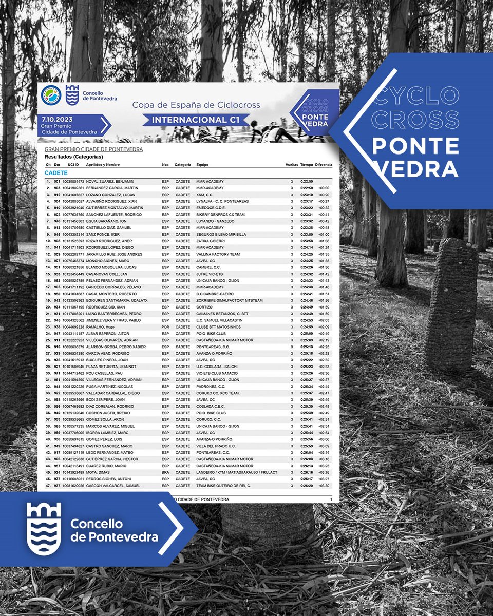 CXPontevedra's tweet photo. 🏆Así han acabado las carreras cadete y cadete femenino

#CopaEspañaCX #CXPontevedra23 #Ciclocross #Pontevedra #CX
@F_Gal_Ciclismo @Pontevedrate @rfeciclismo https://t.co/xQn4Wr5Gq4