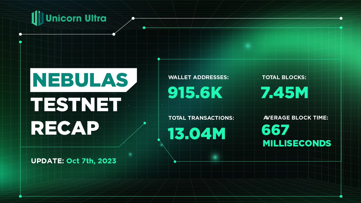 u2u_xyz's tweet photo. ๐โจ Continuing the Impressive Journey of Nebulas Testnet! โจ๐
Together, we've experienced another promising milestone on #NebulasTestnet. Let's take a look at the remarkable numbers from recent times:
๐ Total number wallet addresses: 915,612
๐ Total number of transactions executed: 13,024,362
โ Total blocks: 7,452,399
๐ฐ Average block time: 667 milliseconds
The excitement doesn't stop here! Join Nebulas Testnet and be a part of building the promising #blockchain future.
๐๐ Join Nebulas Testnet Campaign here: https://t.co/ep2nInnpFu
๐Nebulas Testnet Campaign Guide: https://t.co/byee2vvveQ
Together, we've achieved the extraordinary, and there's so much more ahead in the future! ๐ช๐
#U2U #U2Uchain #UnicornUltra #venturebuilder #NebulasTestnet