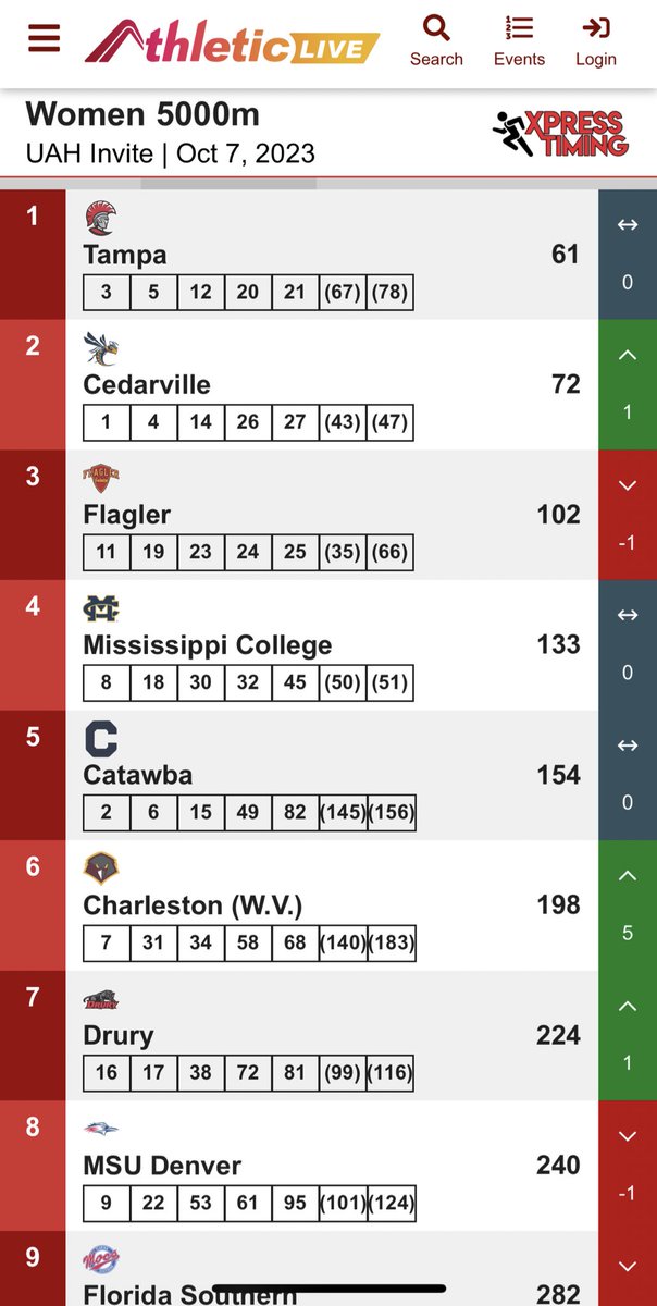 The Golden Eagle Women’s Cross Country team took it To The Well today!!!

The team finished 6th overall against some stiff competition!!

Julie Lafare finished 8th individually. And placed our Top 3 runners inside the First 35 finishers!!!