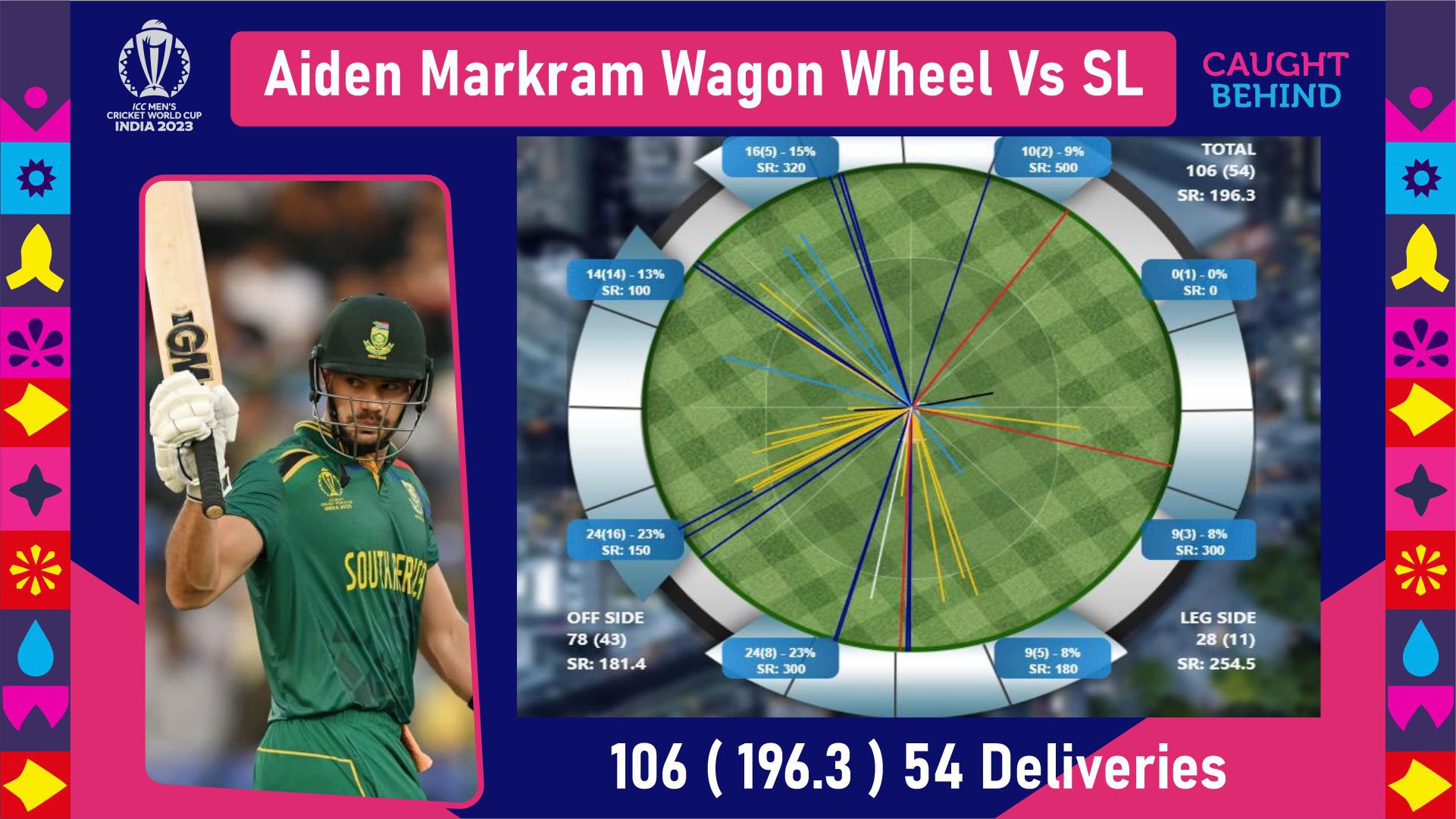 Aiden Markram Hits Tournaments Fastest Century in Record South Africa Total