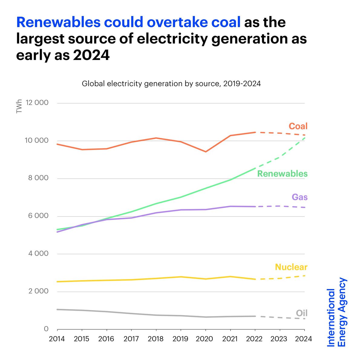 Renewables could overtake coal as the largest source of electricity generation for the first time ever as soon as 2024 ⚡️

This is even earlier than expected, but reaching this milestone will require favourable weather conditions ➡️ iea.li/46cYEbh
