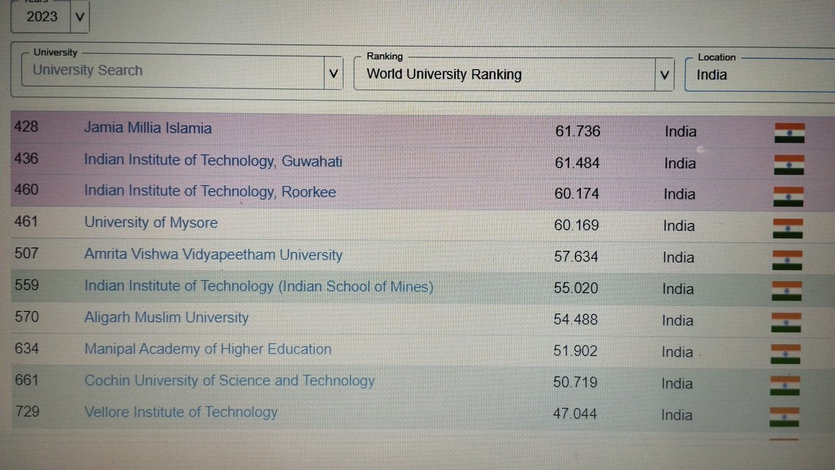 shantanu73's tweet photo. @stats_feed What Parameter you used. 
Seems all wrong data. 

THE LIST IS WRONG https://t.co/rbsm8JlY38