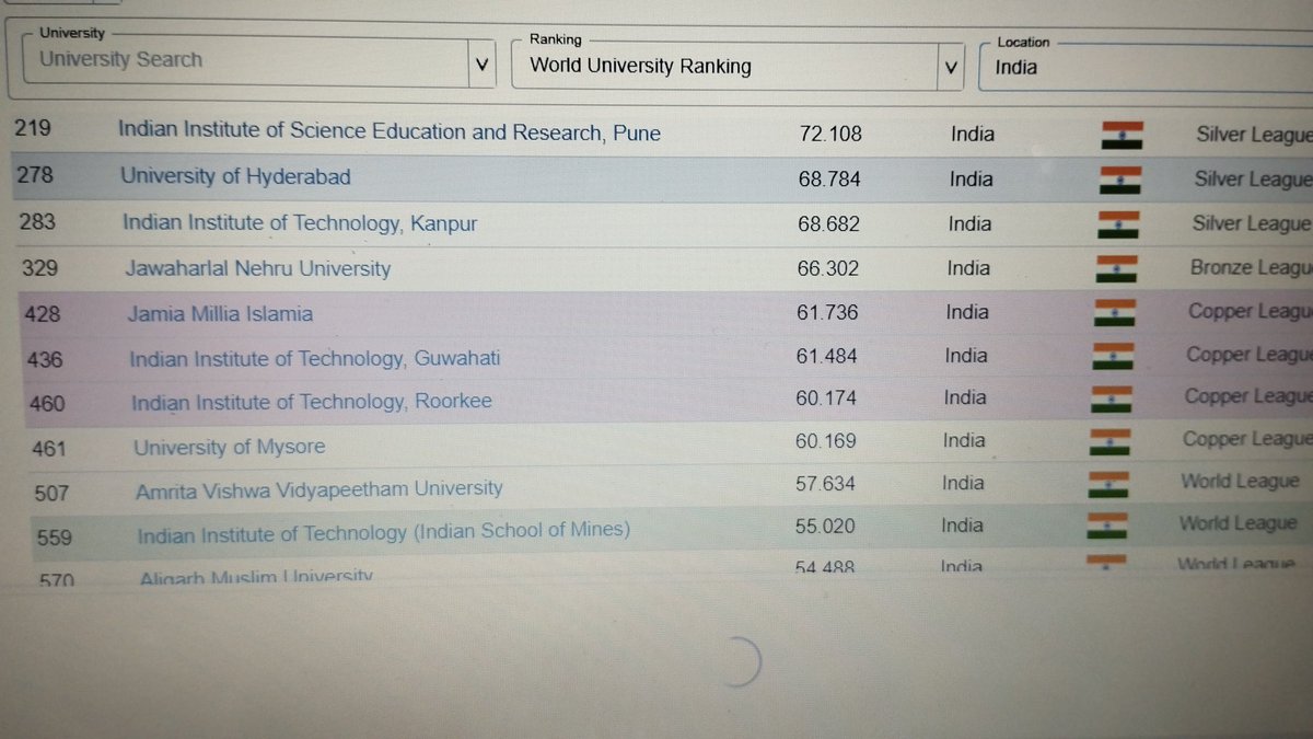 shantanu73's tweet photo. @stats_feed What Parameter you used. 
Seems all wrong data. 

THE LIST IS WRONG https://t.co/rbsm8JlY38