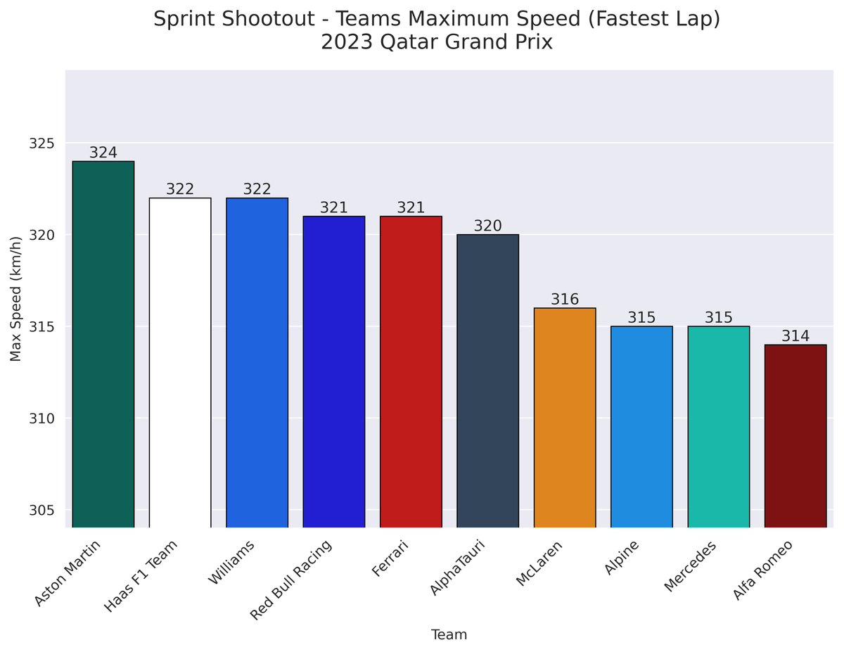 DataF1_'s tweet photo. Some qualifying data for this afternoon's Sprint:

❌ Many laps removed again.

🟧 McLaren dominating.

🟦 Real competition for Max in the race?

⬛️ HAM eliminated in Q2‼️

🟩 Aston Martin's incredible top speed (324 km/h). Stroll P16...

#QatarGP 🇶🇦 #F1 https://t.co/eOtBFOOFZj