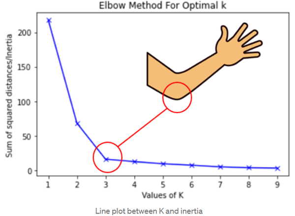 Why do we use the Elbow Method to select k in K-Means Clustering?

This was asked in my Data Science Interview

/🧵/