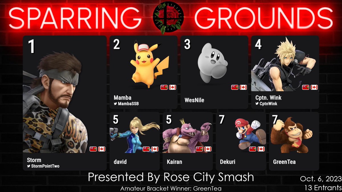 Congratulations to the top 8 of Sparring Grounds #13!  

🥇 <a href="/StormPointTwo/">Storm</a>
🥈 <a href="/MambaSSB/">Mamba ◢ ◤</a>
🥉 Wesnile
4⃣  <a href="/CptnWink/">Walker</a>
5⃣  David / Kairan
7⃣  Dekuri / GreenTea

We hope to see you all again next week!