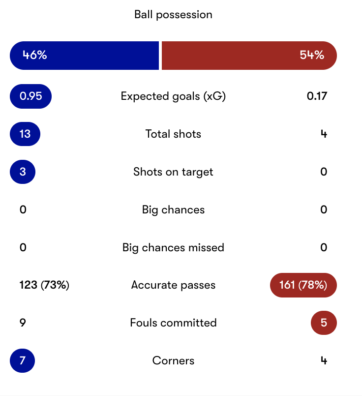 Reposted.

Over time, chances (xG) will lead to goals - and Everton have plenty of decent finishers.  

Would like Everton to stop fouling in their own end, tho.