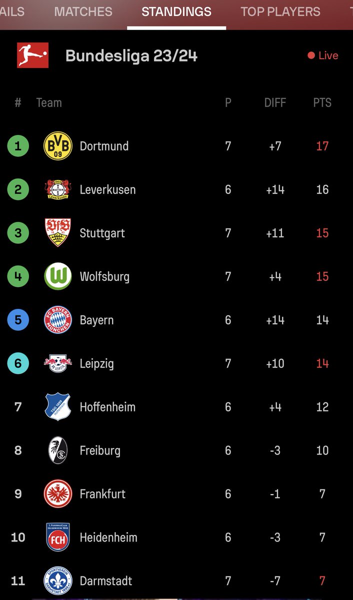BayernXtra1's tweet photo. 📸| Live #Bundesliga Table https://t.co/A4xUVDj35O