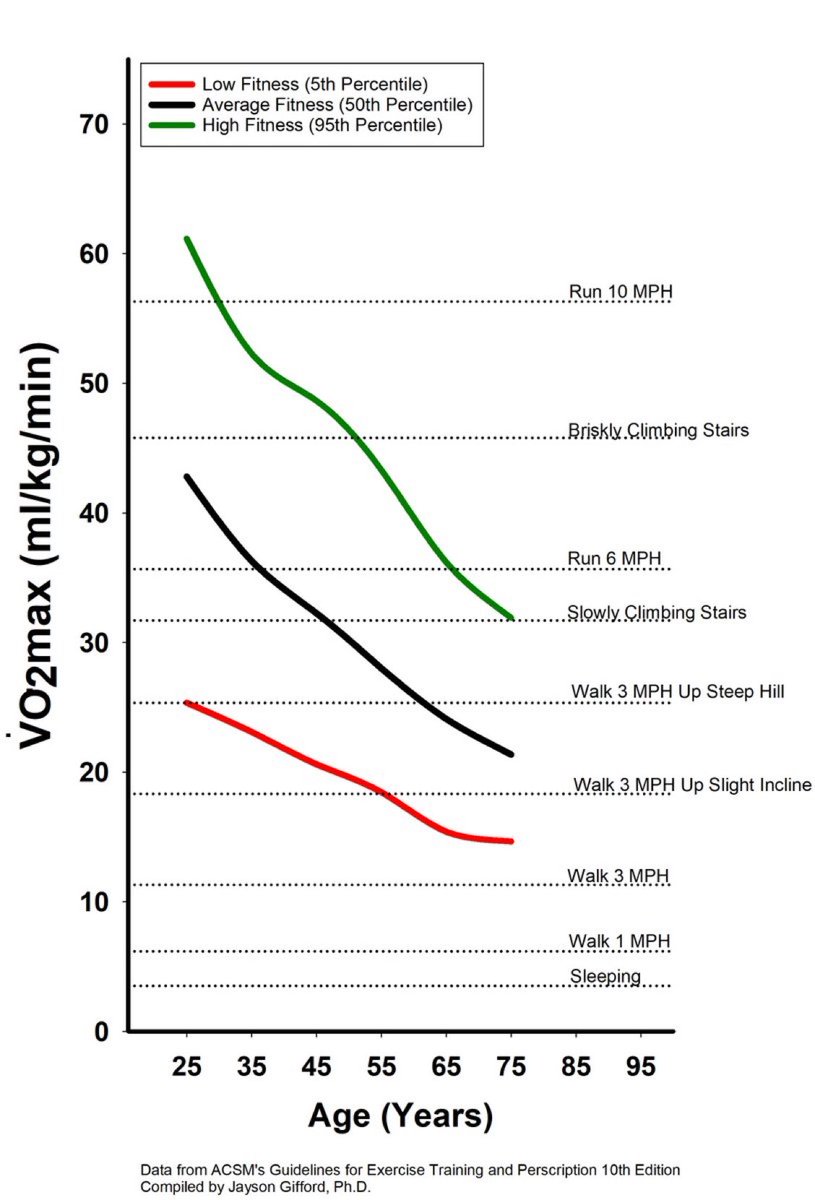 By 80 years old, most people run out of breath walking up the stairs. 

the best solution? consistently doing cardio training. Start as early as possible. And also know it’s never too late to start.  

here’s my cardio routine:

2x per week: 20 minutes of Zone 2 cardio (60-70% of