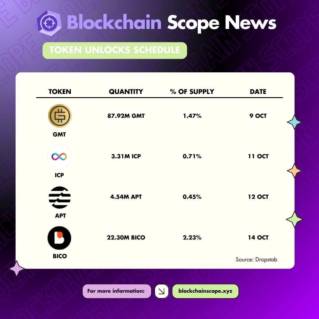 🔭🔓 8-14 October Token Unlock Schedule is Here! Mark your calendars and stay tuned for more updates!

#crypto #cryptocurrency $GMT $ICP $APT $BICO
